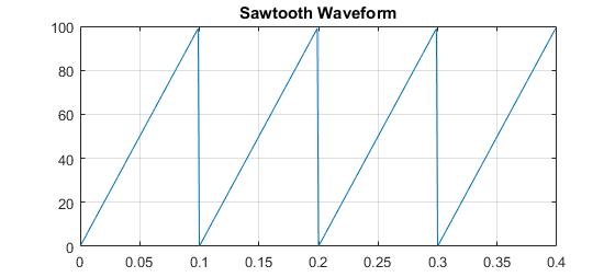 Continuous Sawtooth Waveform